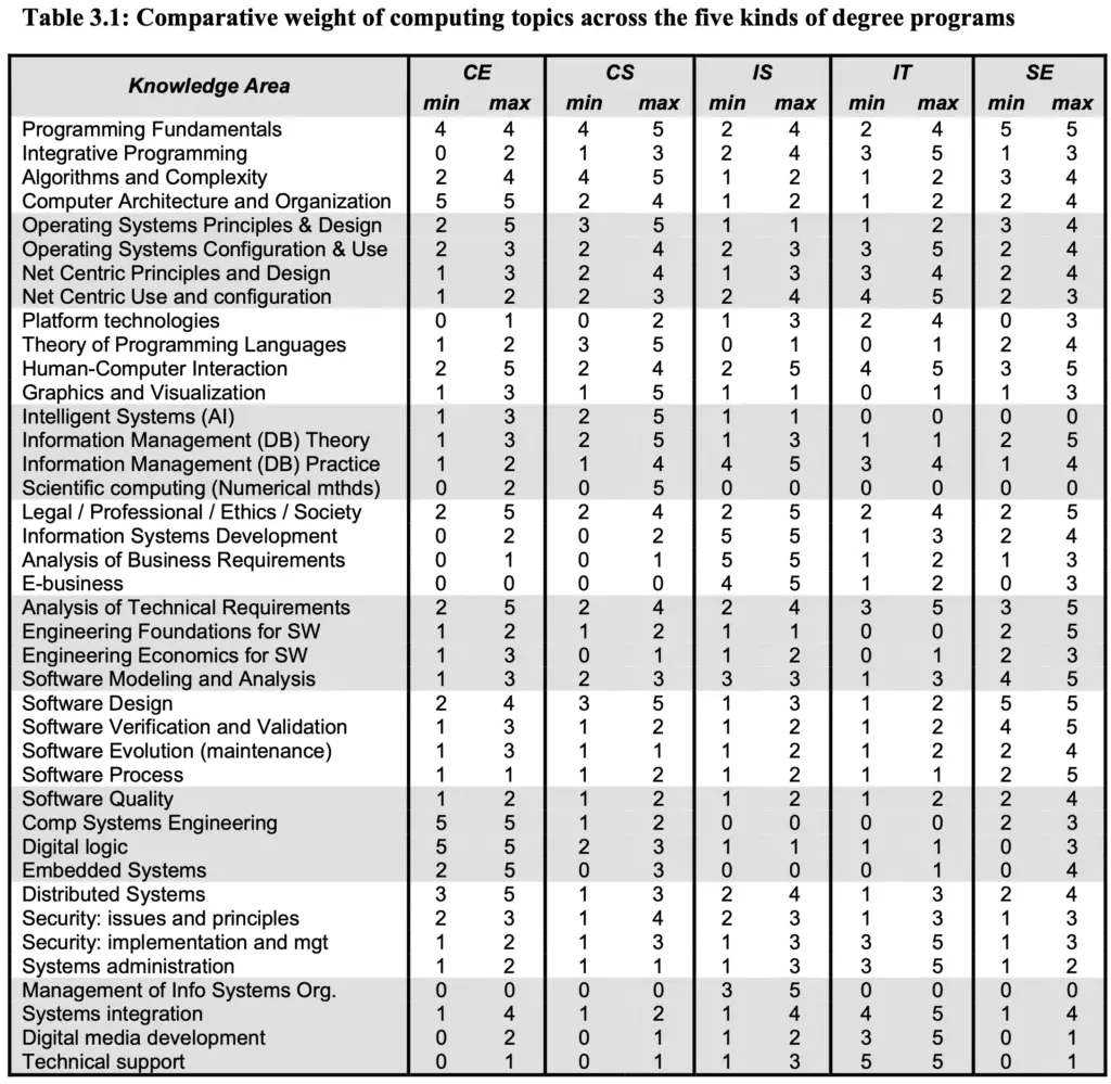 weight of computing topics across the five kinds of degree programs