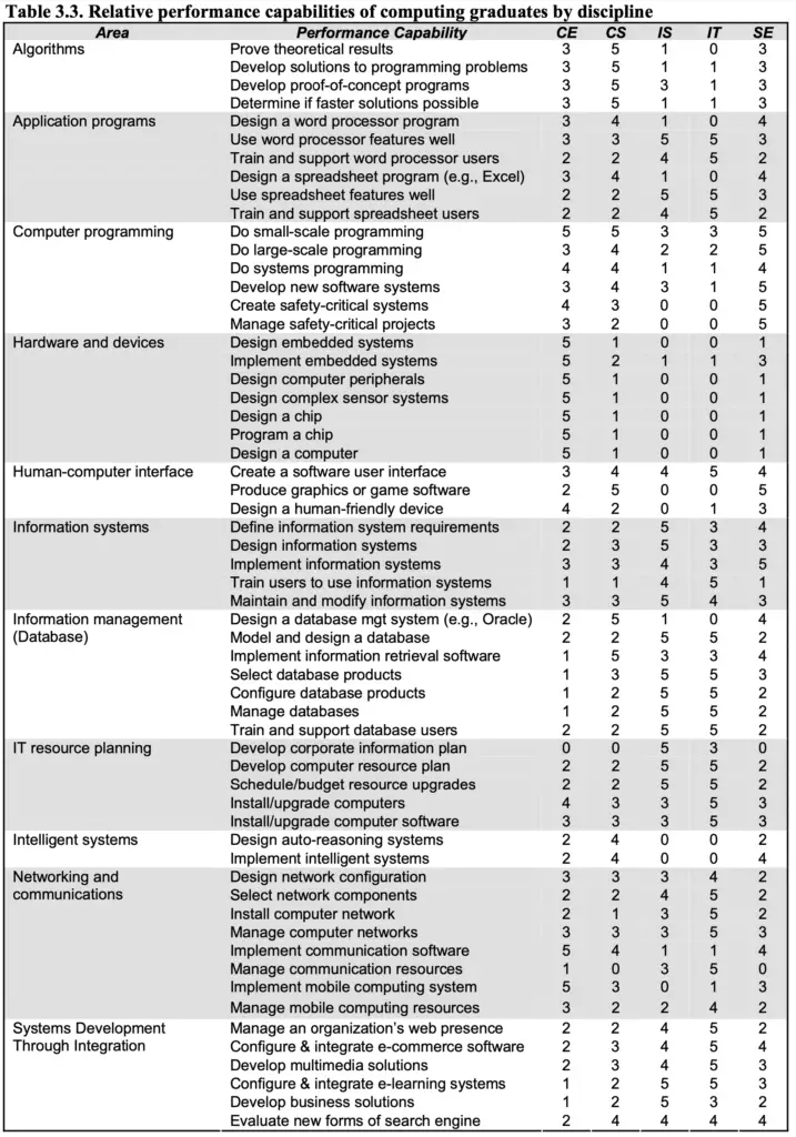 Performance capabilities of computing gradustes by discipline