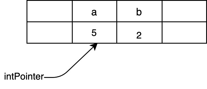 graphic representation of pointers in c/c++