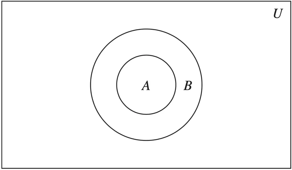 Venn Diagram Showing that A Is a Subset of B.