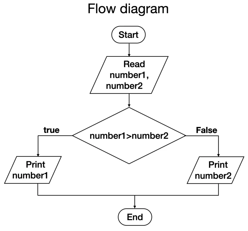 Algorithms example. Pseudo-code for an algorithm that prints the greatest of two numbers