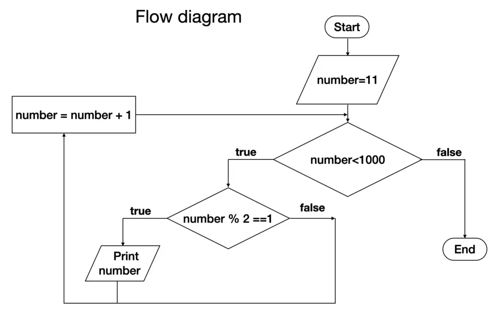 example of a flow diagram for algorithms with repetitions
