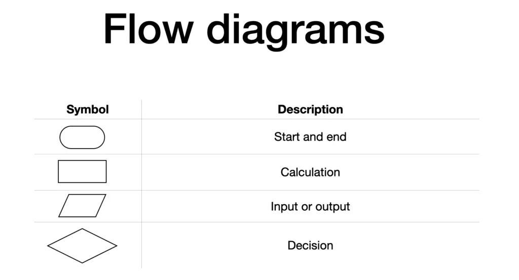 flow diagrams symbols to represent algorithms