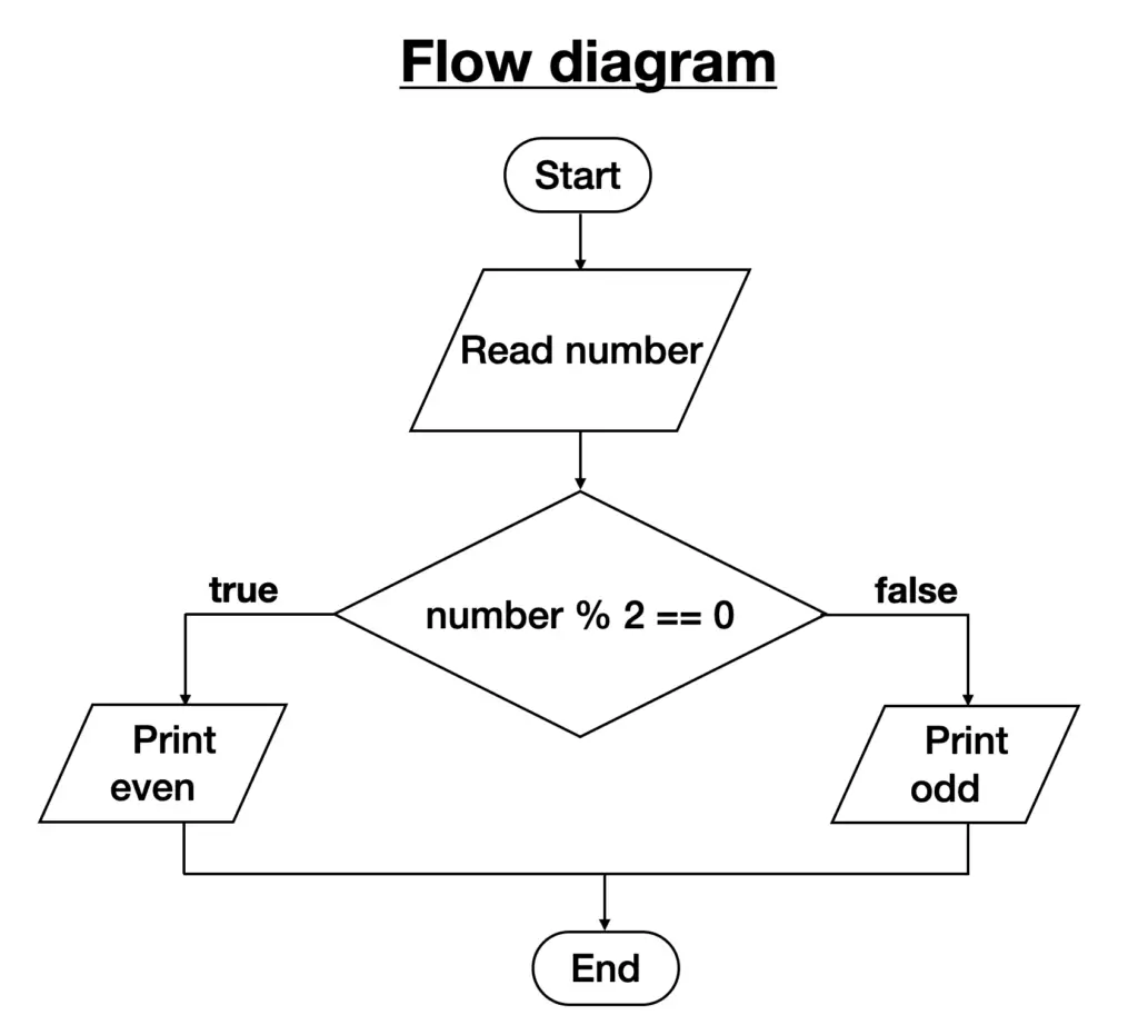 flow diagram of an algorithm to print whether a number is odd or even