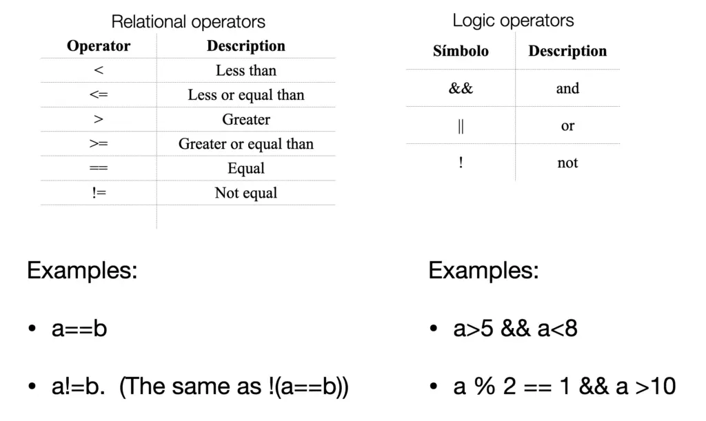 relational operators, logical operators and examples than can be used to create algorithms with conditionals