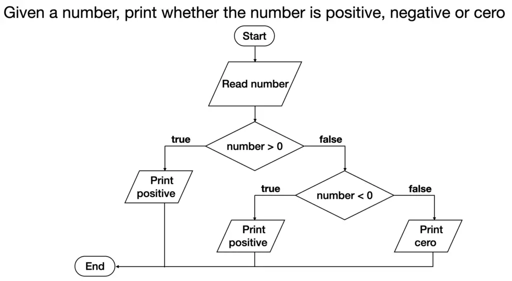 flow diagram of an algorithm that uses multiple conditionals