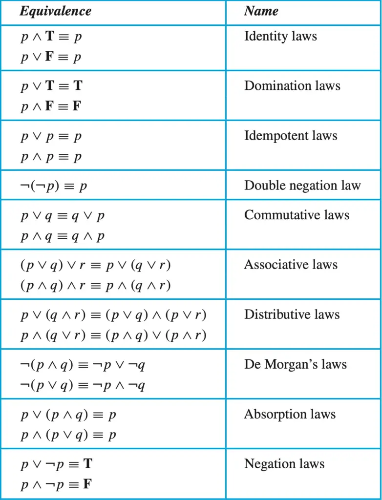 Logical equivalences laws