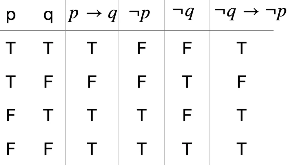 Truth table for the compound propositions p → q and ¬q → ¬p