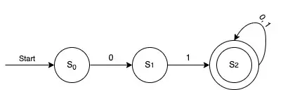 State diagram for a finite deterministic automaton that recognizes the set of all bit strings beginning with 01