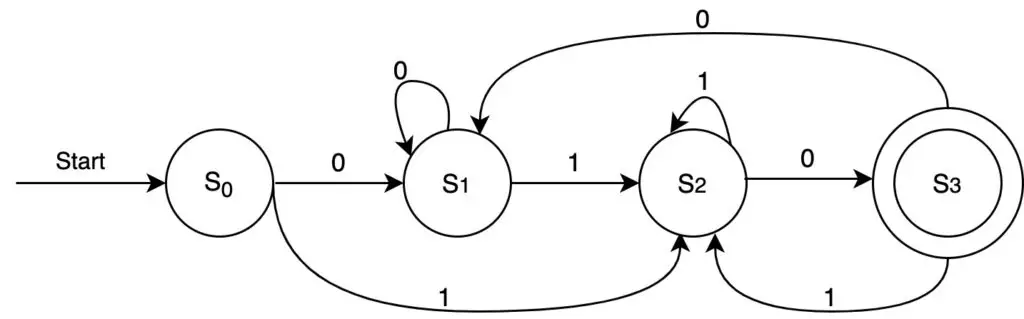 Deterministic finite-state automaton that recognizes the set of all bit strings that end with 10
