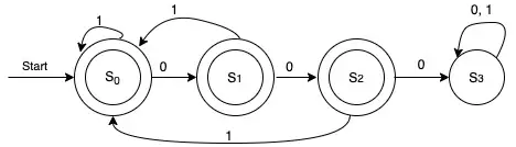 Deterministic finite-state automaton that recognizes the set of all bit strings that do not contain three consecutive 0s