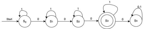A deterministic finite-state automaton that recognizes the set of all bit strings that contain exactly three 0s