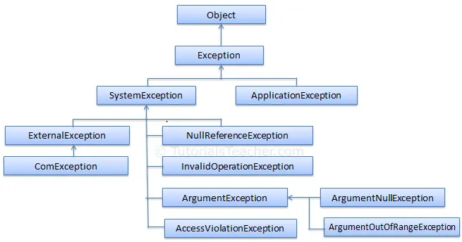 Example of exception hierarchy in C#