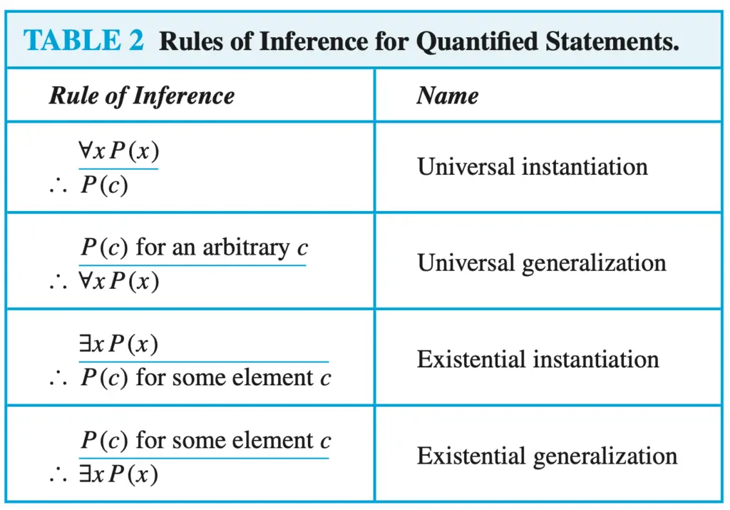Rules of inference for quantified statements. Source: Discrete mathematics and its applications by Rosen