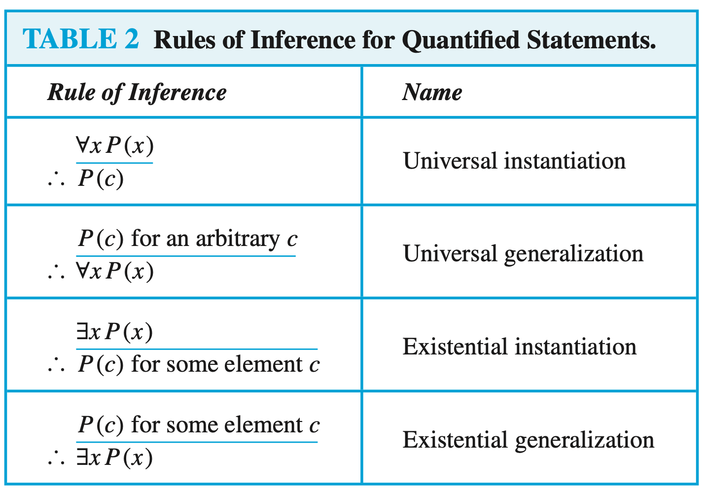 for-each-of-these-collections-of-premises-what-relevant-conclusion-or-conclusions-can-be-drawn