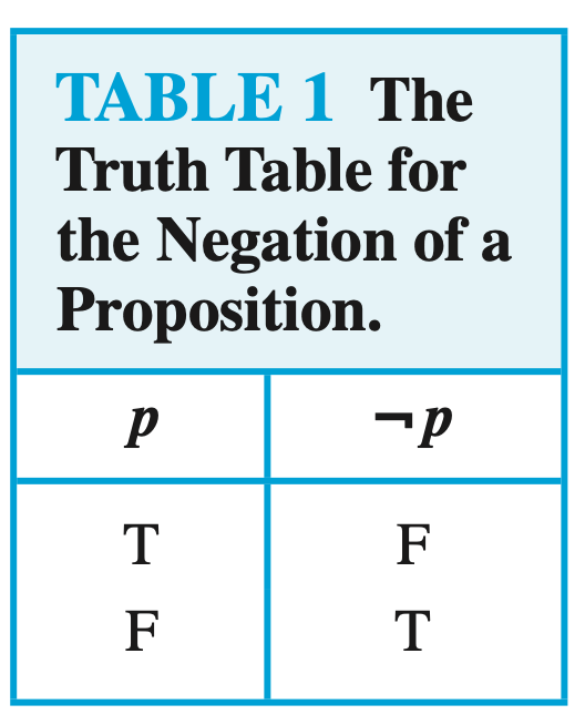Truth table for the negation of a proposition