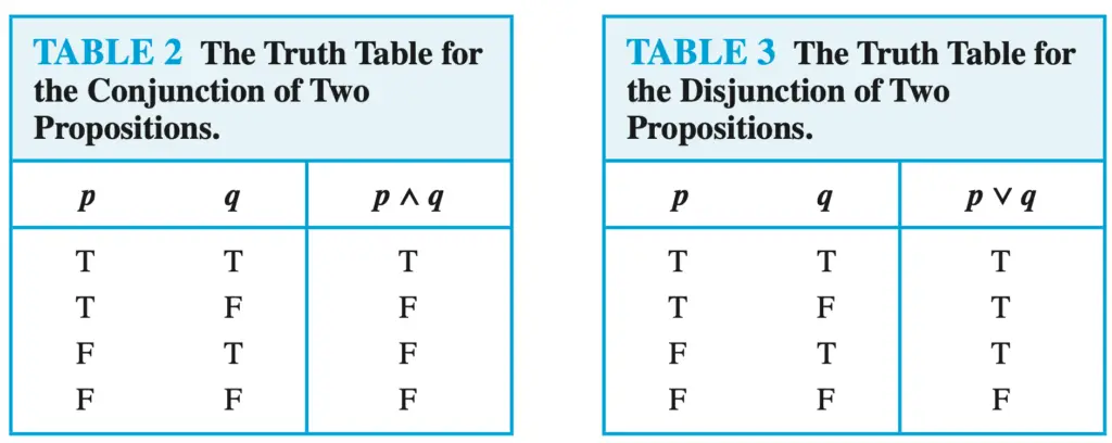 Truth tables for conjunction and disjunction