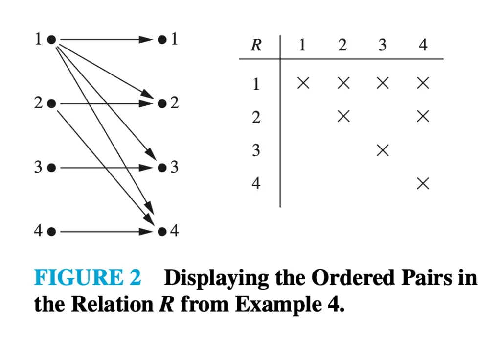 Displaying the Ordered Pairs in the Relation R from Example 4.