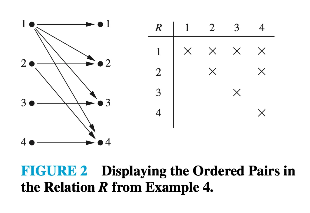 A List All The Ordered Pairs In The Relation R Ab A Divides B On The Set 123456