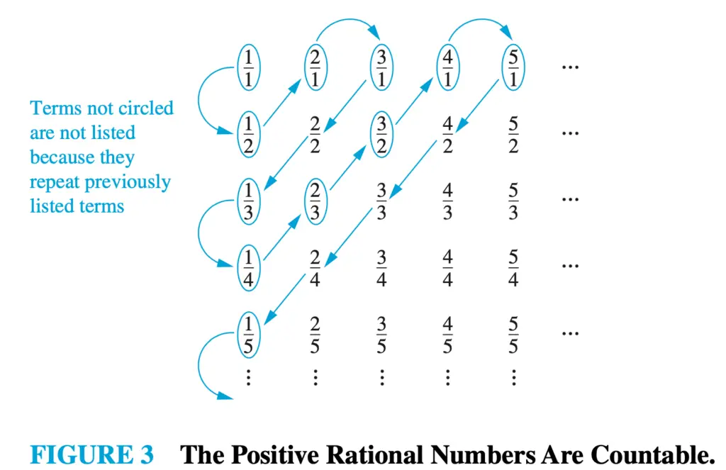 The set of positive rational numbers is countably infinite