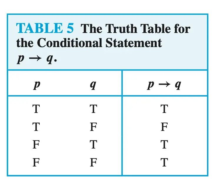 Truth table for the conditional statement